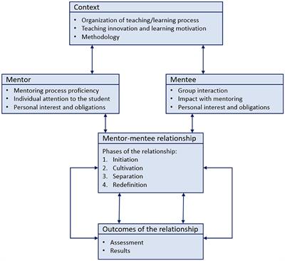 Improvement of individual learning with mentoring programs for first-year undergraduate students